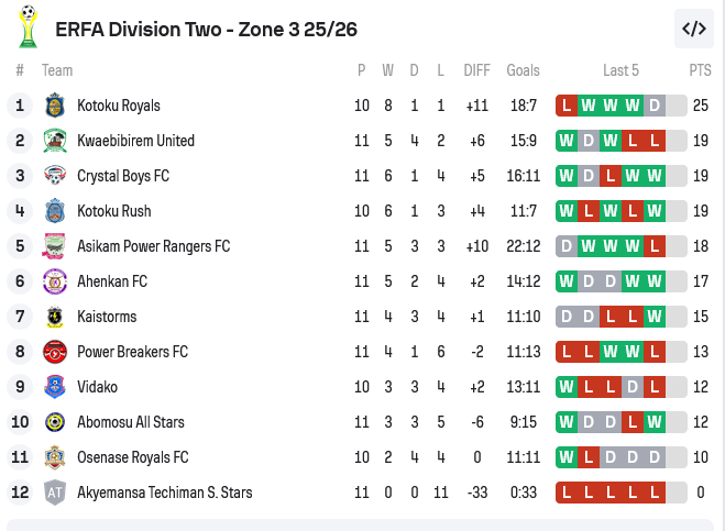 ERFA-Division-Two-table-schedule-stats